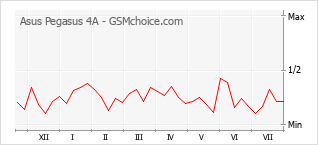 Popularity chart of Asus Pegasus 4A