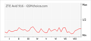 Popularity chart of ZTE Avid 916