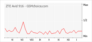 Gráfico de los cambios de popularidad ZTE Avid 916