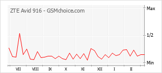 Le graphique de popularité de ZTE Avid 916