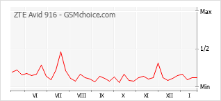 Grafico di modifiche della popolarità del telefono cellulare ZTE Avid 916