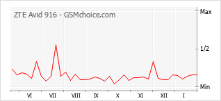 Populariteit van de telefoon: diagram ZTE Avid 916