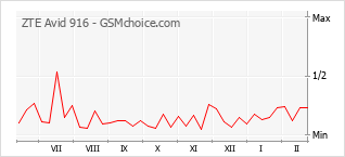 Диаграмма изменений популярности телефона ZTE Avid 916