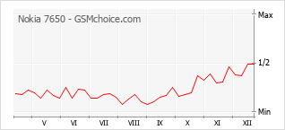 Gráfico de los cambios de popularidad Nokia 7650