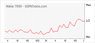 Le graphique de popularité de Nokia 7650