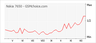 Grafico di modifiche della popolarità del telefono cellulare Nokia 7650