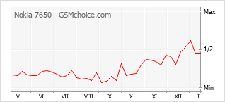 Traçar mudanças de populariedade do telemóvel Nokia 7650