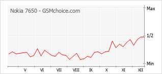Диаграмма изменений популярности телефона Nokia 7650