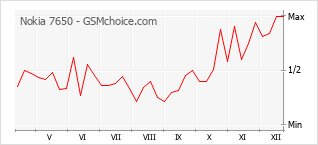手機聲望改變圖表 Nokia 7650
