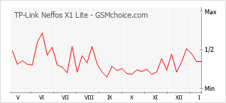 Gráfico de los cambios de popularidad TP-Link Neffos X1 Lite