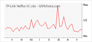 Grafico di modifiche della popolarità del telefono cellulare TP-Link Neffos X1 Lite