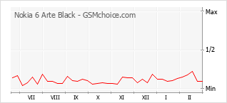 Gráfico de los cambios de popularidad Nokia 6 Arte Black