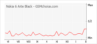 Populariteit van de telefoon: diagram Nokia 6 Arte Black