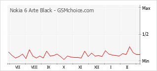 Traçar mudanças de populariedade do telemóvel Nokia 6 Arte Black