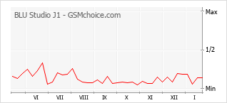 Popularity chart of BLU Studio J1