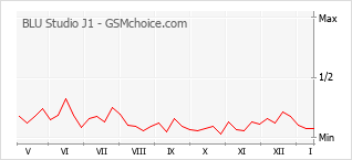 Gráfico de los cambios de popularidad BLU Studio J1