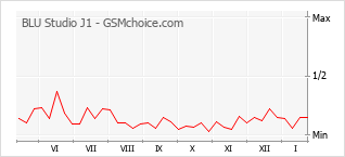 Le graphique de popularité de BLU Studio J1