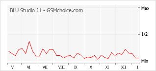 Populariteit van de telefoon: diagram BLU Studio J1