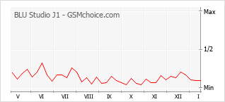 Traçar mudanças de populariedade do telemóvel BLU Studio J1