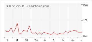 Диаграмма изменений популярности телефона BLU Studio J1