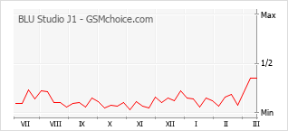 手機聲望改變圖表 BLU Studio J1