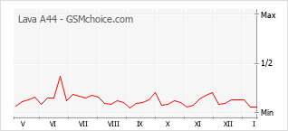 Diagramm der Poplularitätveränderungen von Lava A44