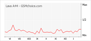 Popularity chart of Lava A44