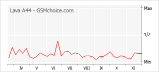 Gráfico de los cambios de popularidad Lava A44