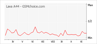 Traçar mudanças de populariedade do telemóvel Lava A44