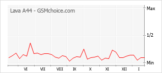 Диаграмма изменений популярности телефона Lava A44
