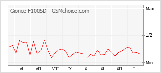 Diagramm der Poplularitätveränderungen von Gionee F100SD