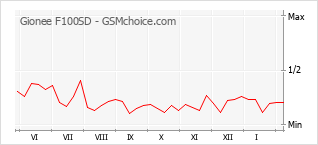 Gráfico de los cambios de popularidad Gionee F100SD