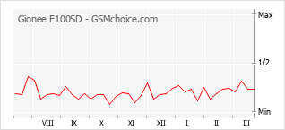 Диаграмма изменений популярности телефона Gionee F100SD