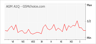 Diagramm der Poplularitätveränderungen von AGM A1Q