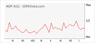 Grafico di modifiche della popolarità del telefono cellulare AGM A1Q