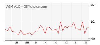 Traçar mudanças de populariedade do telemóvel AGM A1Q