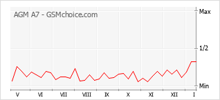 Popularity chart of AGM A7