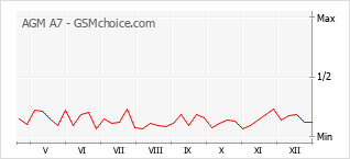 Gráfico de los cambios de popularidad AGM A7