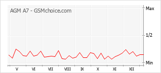 Le graphique de popularité de AGM A7