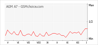 Диаграмма изменений популярности телефона AGM A7