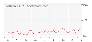 Grafico di modifiche della popolarità del telefono cellulare Toshiba TX62