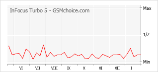 Diagramm der Poplularitätveränderungen von InFocus Turbo 5