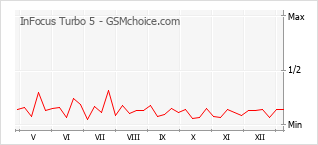 Gráfico de los cambios de popularidad InFocus Turbo 5