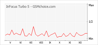 Grafico di modifiche della popolarità del telefono cellulare InFocus Turbo 5