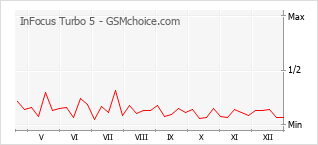 Populariteit van de telefoon: diagram InFocus Turbo 5