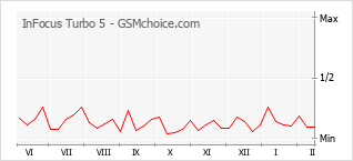 Traçar mudanças de populariedade do telemóvel InFocus Turbo 5