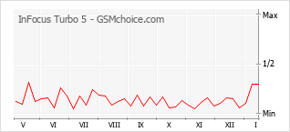 Диаграмма изменений популярности телефона InFocus Turbo 5