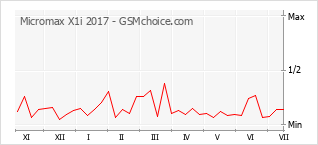 Popularity chart of Micromax X1i 2017