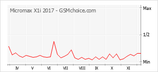 Gráfico de los cambios de popularidad Micromax X1i 2017