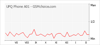Diagramm der Poplularitätveränderungen von UPQ Phone A01